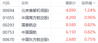 航空业春天到吗？8月经营数据普遍回暖 多数航空股逆势上涨