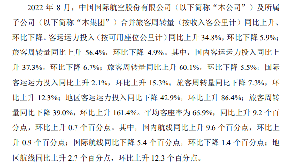 航空业春天到吗？8月经营数据普遍回暖 多数航空股逆势上涨