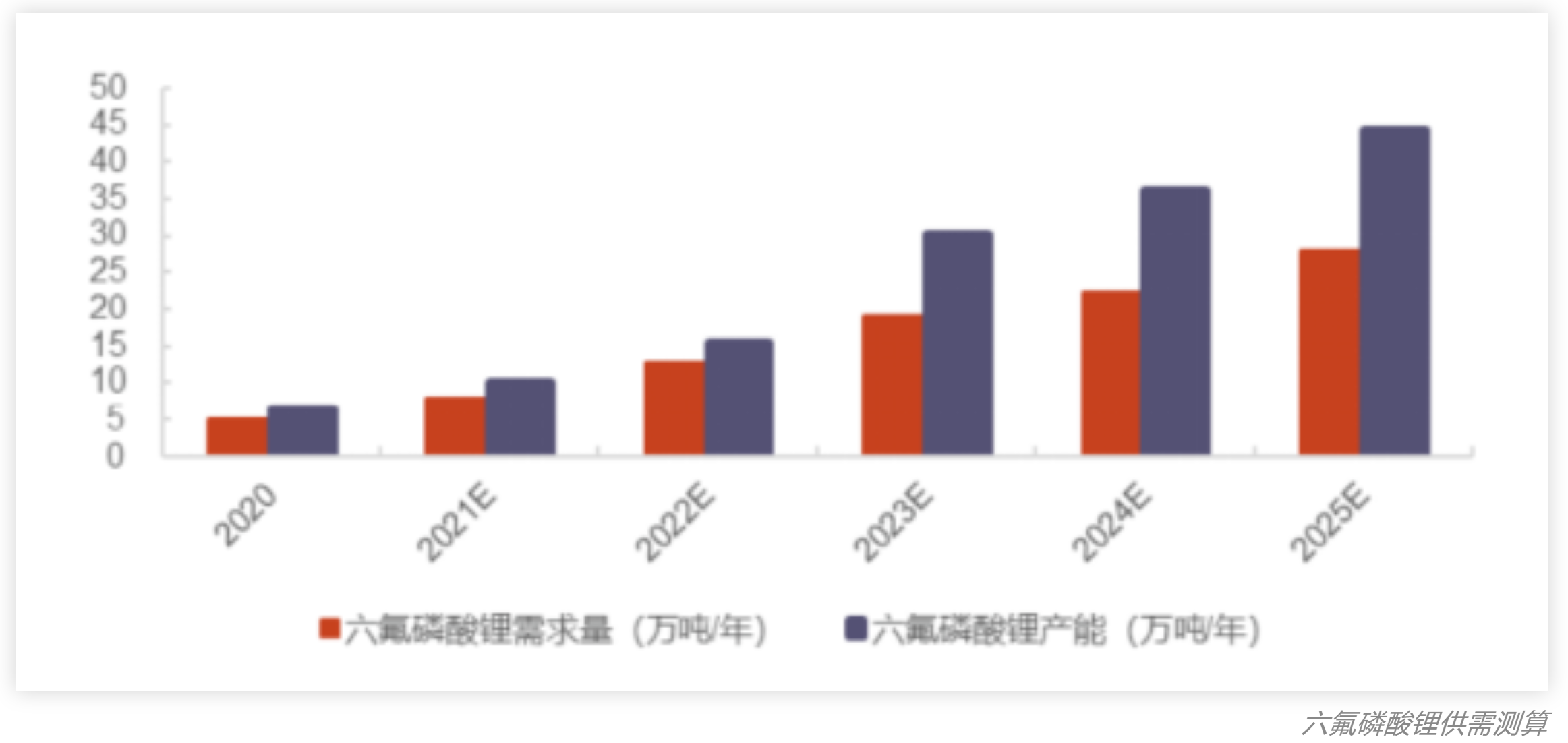 规划产能严重过剩论甚嚣尘上！市场激辩六氟磷酸锂未来供求和价格前景，2025年开启价格战？