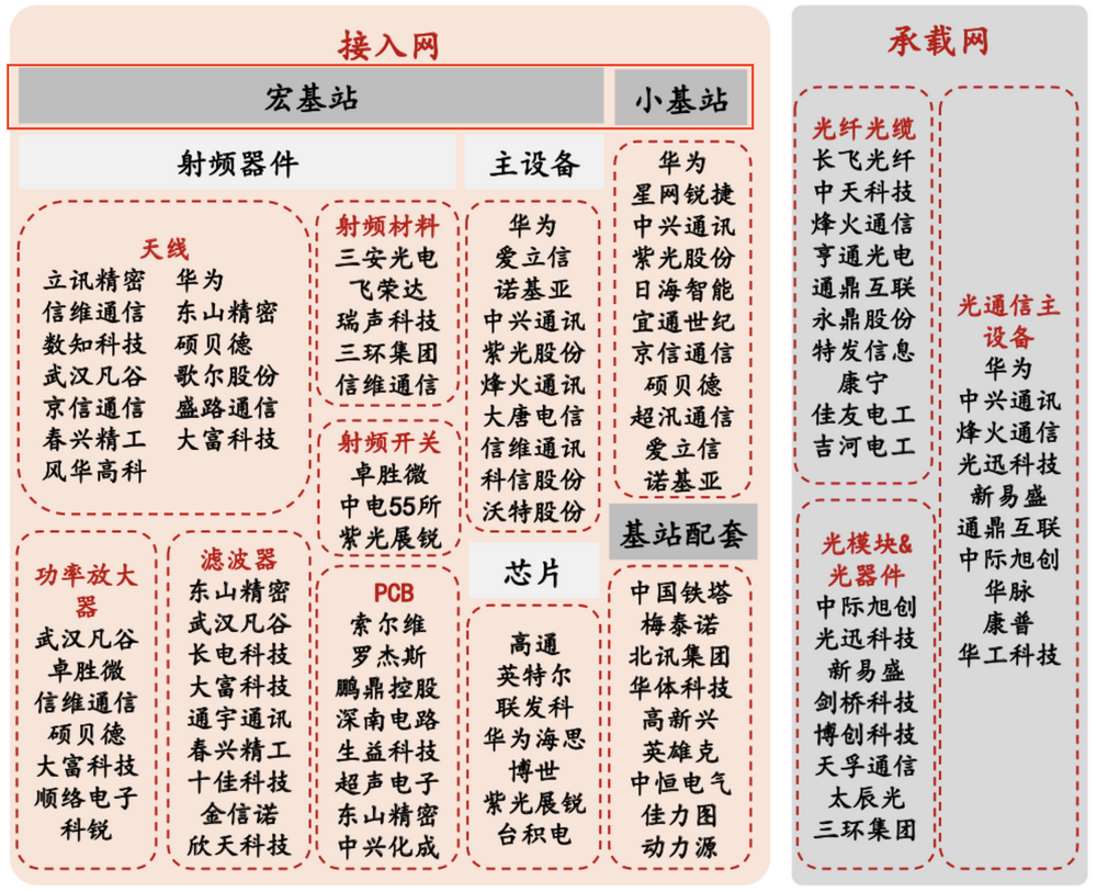 超全年预期目标！5G基站建设总量突破200万，产业链受益上市公司梳理