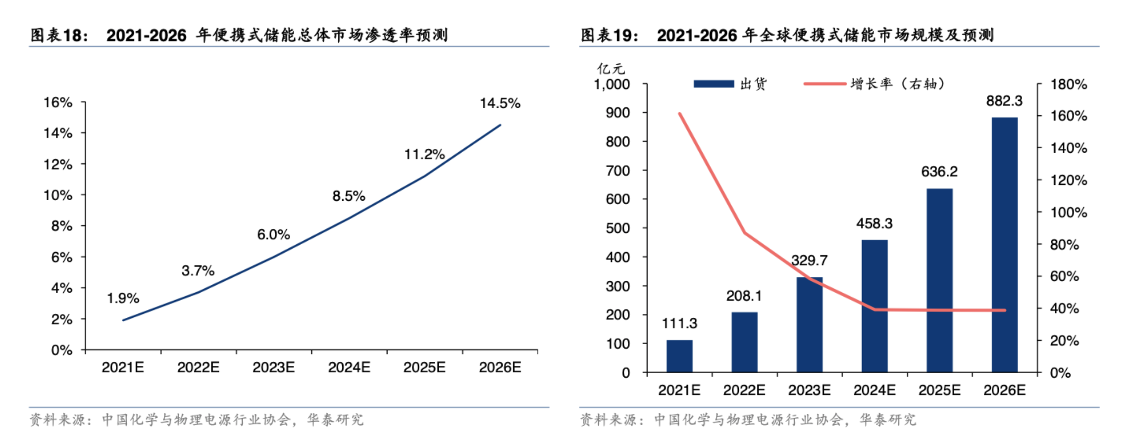 便携式储能市场10年预计暴增千倍！受益上市公司名单梳理