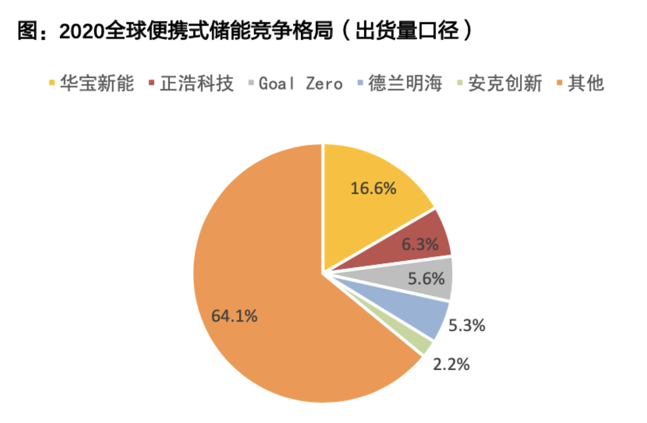 便携式储能市场10年预计暴增千倍！受益上市公司名单梳理