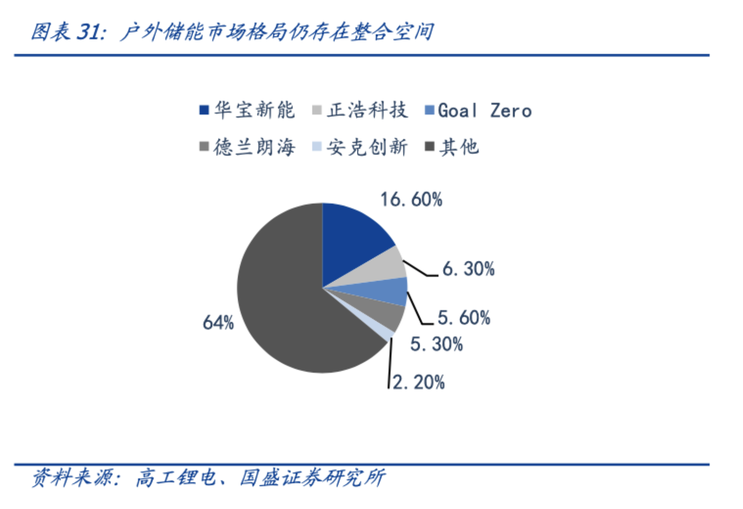 便携式储能市场10年预计暴增千倍！受益上市公司名单梳理