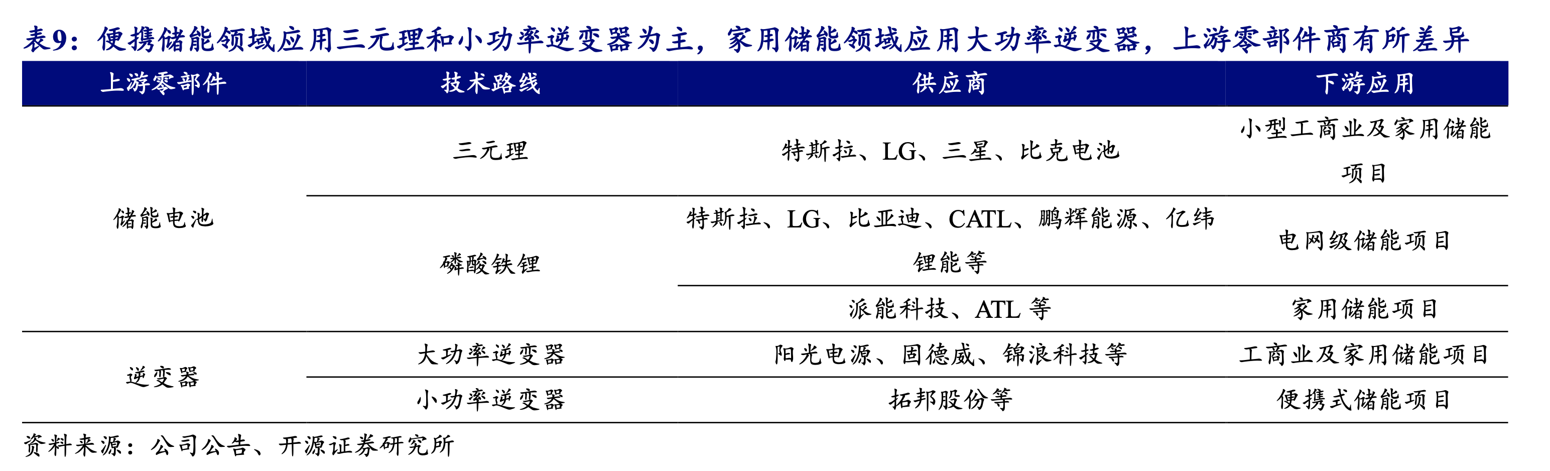 便携式储能市场10年预计暴增千倍！受益上市公司名单梳理