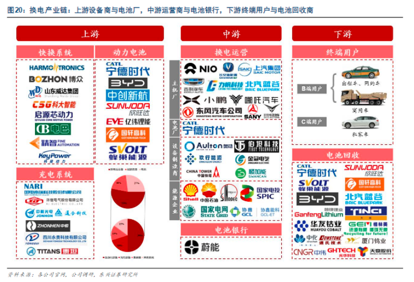 十四五存10倍增长空间！换电迎利好消息密集催化，产业链上市公司有这些