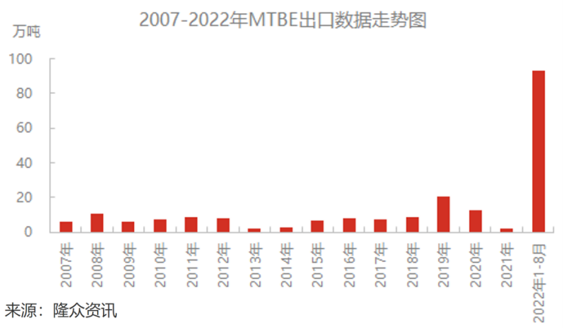 8月MTBE出口再创新高 出口逻辑已见顶？