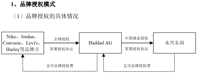 代理“洋童装”的永兴东润要上市 经营独立性等引关注