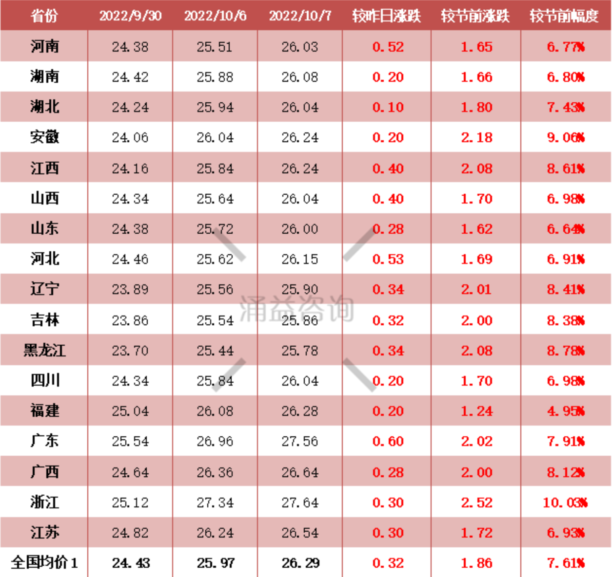 二师兄坐“火箭”！国庆期间猪价“七连涨” 业内人士：节后涨势有望减缓