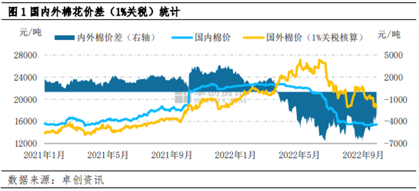 跌回两年前！棉价持续下跌 “外强内弱”局面或将延续