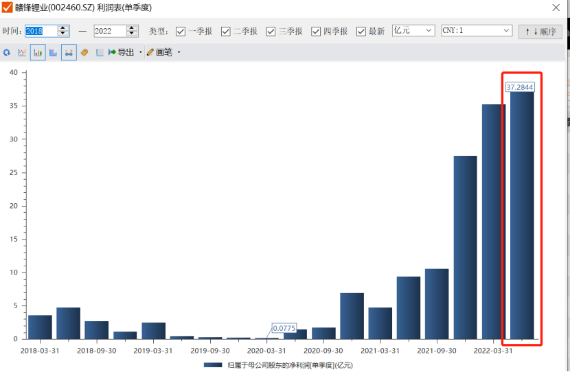 单季净利再创历史新高！1500亿锂矿龙头前三季度大赚153亿，磷酸铁锂和固态电池未来相继投产