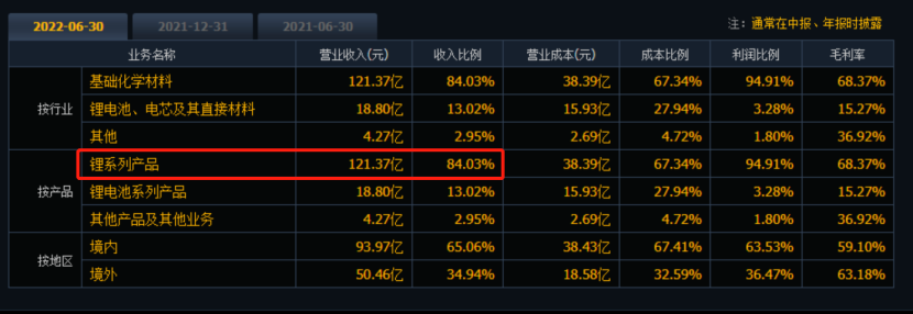 单季净利再创历史新高！1500亿锂矿龙头前三季度大赚153亿，磷酸铁锂和固态电池未来相继投产