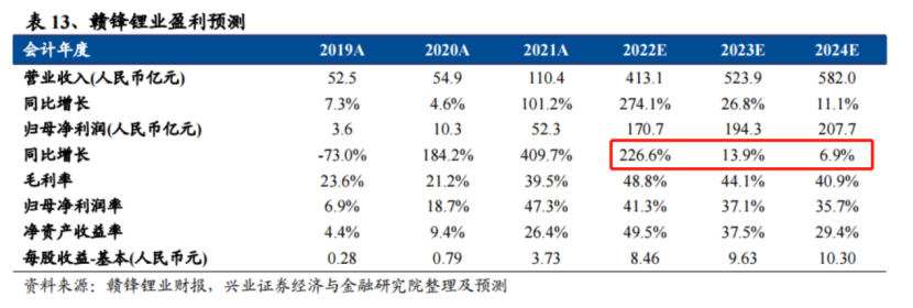 单季净利再创历史新高！1500亿锂矿龙头前三季度大赚153亿，磷酸铁锂和固态电池未来相继投产