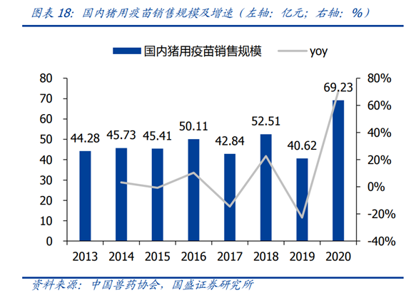 猪价涨幅翻倍！猪用疫苗签发批次同比大增7倍，受益上市公司有这些