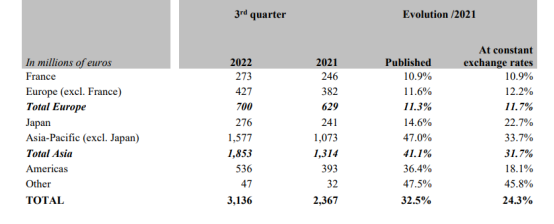 经济衰退也挡不住买包热情！爱马仕Q3营收超预期 大中华区销量强劲反弹