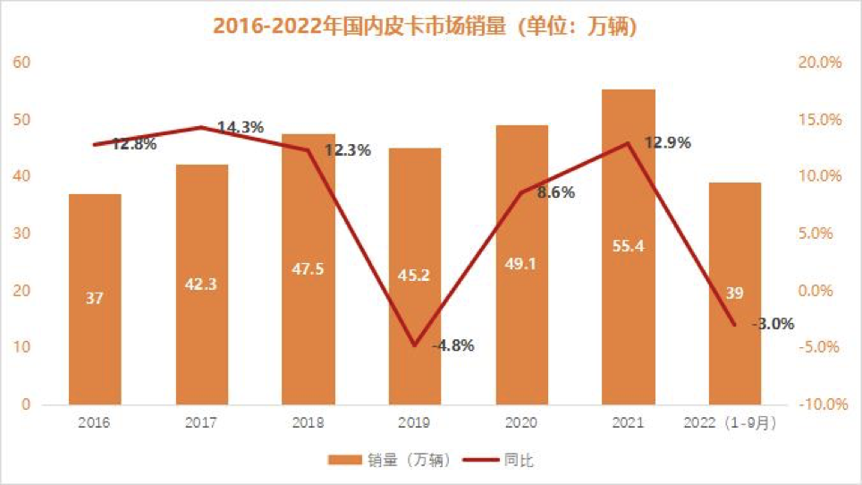 国办文件半年内三提“皮卡解禁” 年销300万辆蓝海市场未来可期