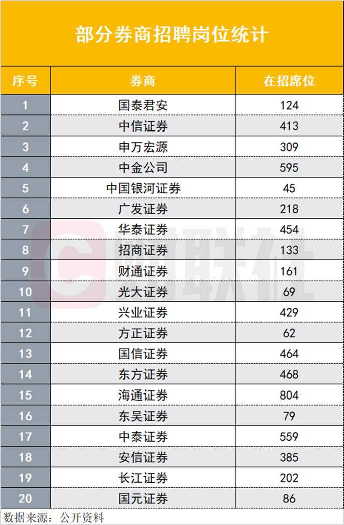 网传券商降薪+撤应届生offer，躺枪还是确有其事？最新回应来了