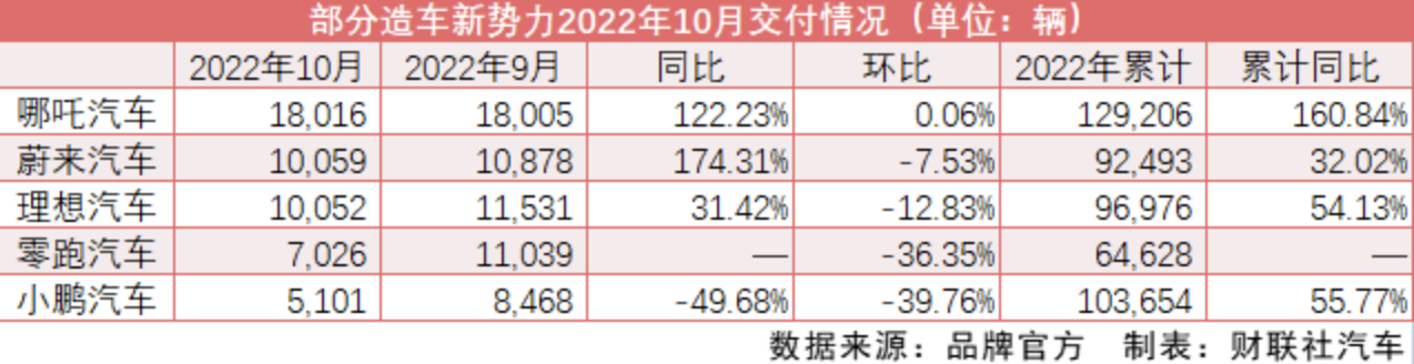 10月车市销量出炉 广汽吉利股价领涨 小鹏蔚来小幅承压