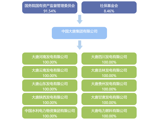 触发投资人保护条款，大唐山东91.46%高负债率超限