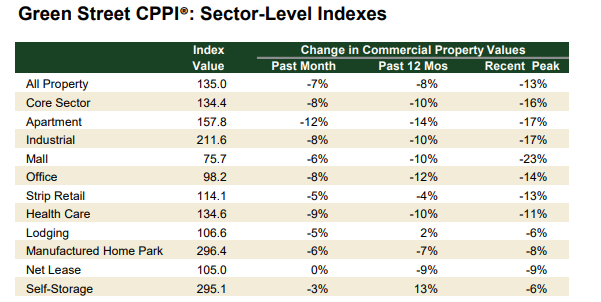 美商业地产价格年内暴跌超13% 创下08年金融危机以来最大跌幅