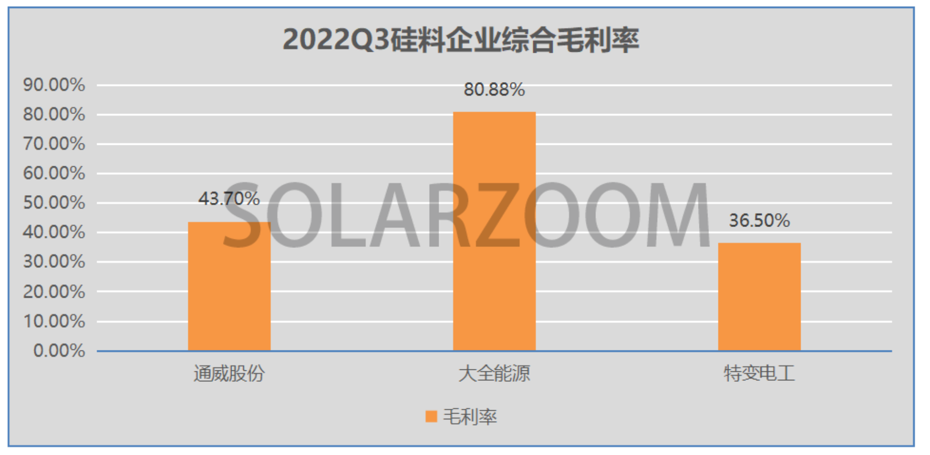 长单累计8000亿！硅片降价成硅料先导指标 暴利能持续？