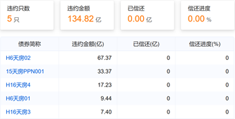 天津房信集团因未披露半年报收监管警示函，公司违约债券处置进展缓慢