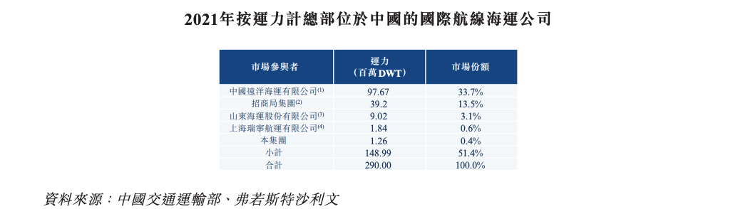 洲际船务二度递表 毛利率远低于同类航运公司