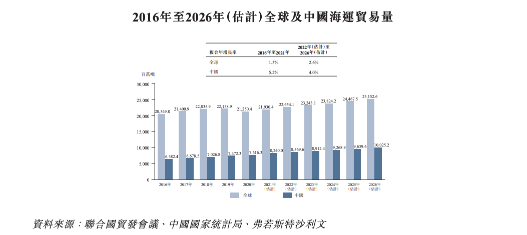 洲际船务二度递表 毛利率远低于同类航运公司