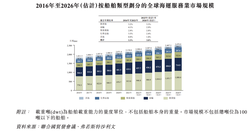 洲际船务二度递表 毛利率远低于同类航运公司