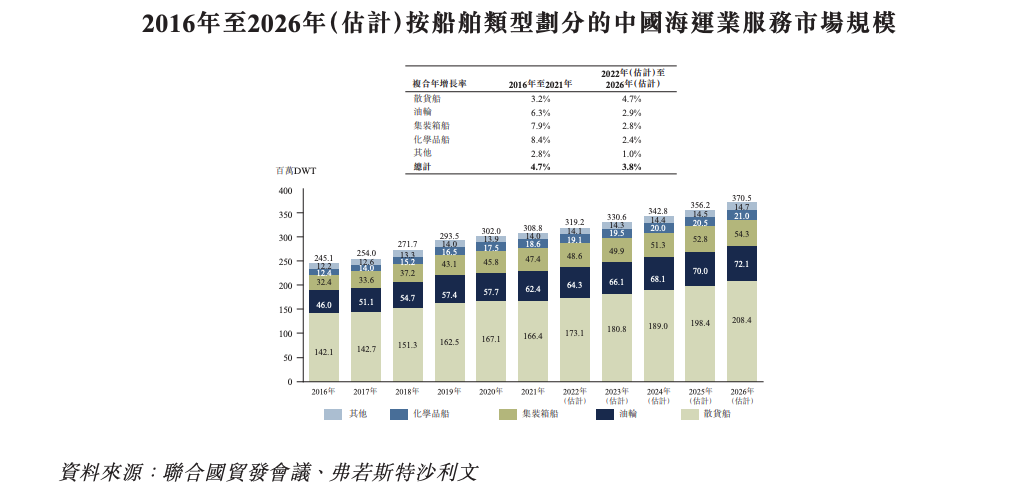 洲际船务二度递表 毛利率远低于同类航运公司