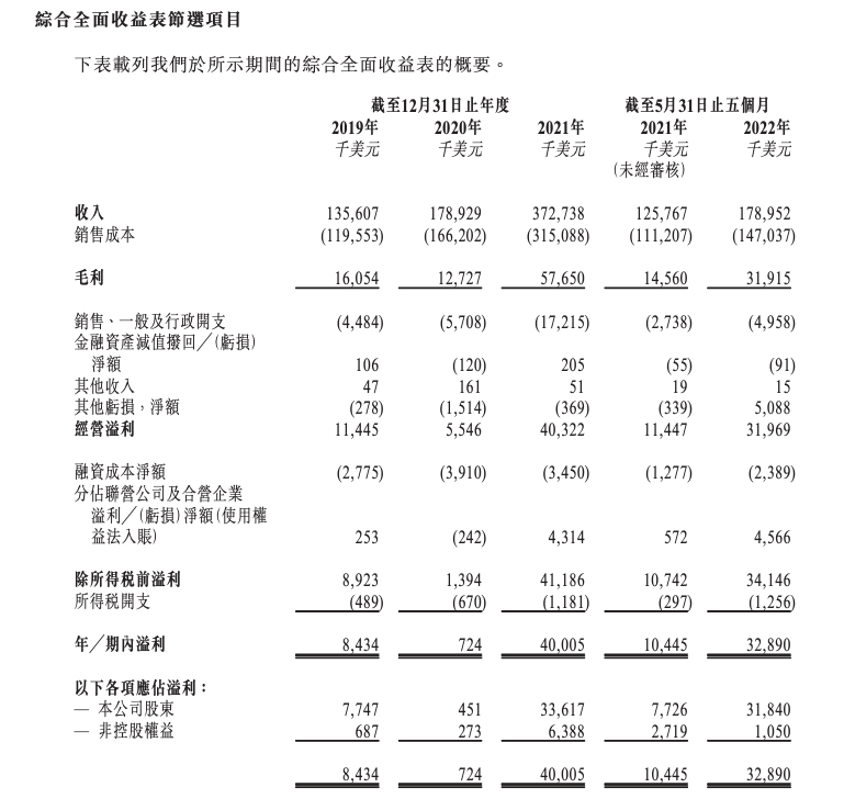 洲际船务二度递表 毛利率远低于同类航运公司