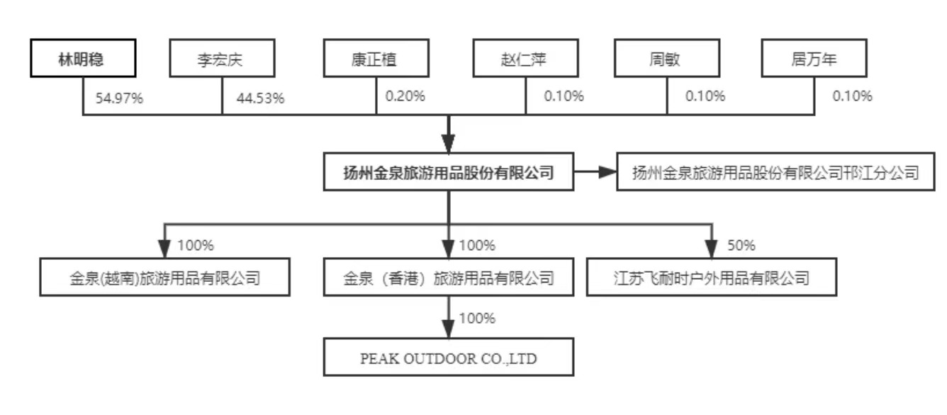 金泉股份海外销售占90%汇率风险大 纯代工毛利率低于同行