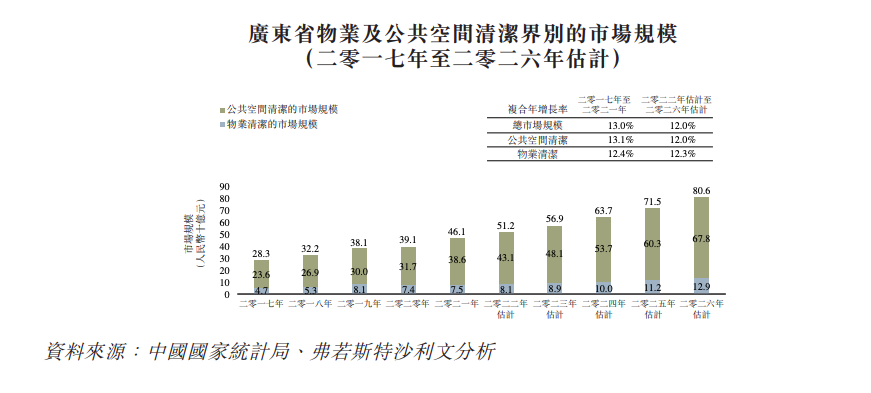 保洁服务商升辉清洁三度递表 上半年经营现金流为负