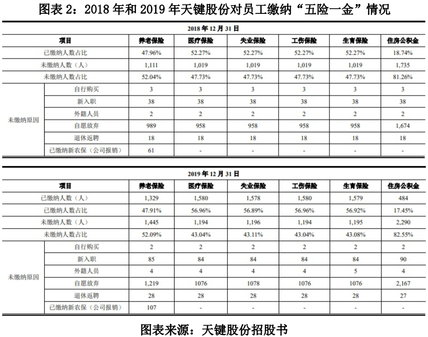 天键股份深陷“社保门”，业绩下滑明显，深交所两度叩问经营持续性