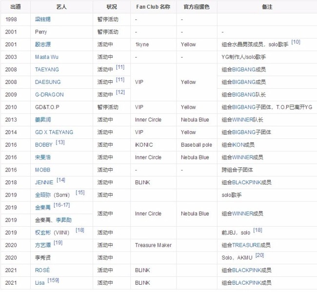 前YG社长杨贤硕有期徒刑3年 YG旗下都有什么艺人？