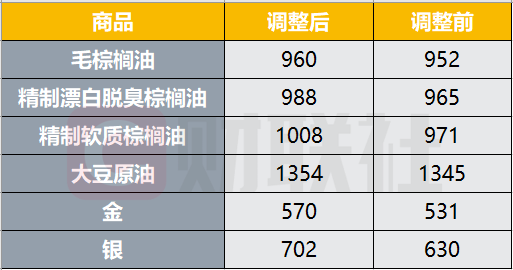 全球物价上涨背景下 印度上调棕榈油、黄金等进口基准价格