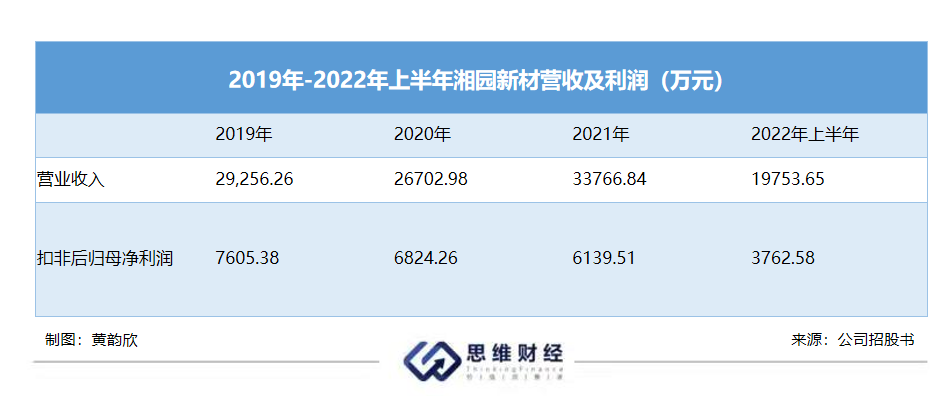 湘园新材再走IPO之路 主营业务集中未来如何落子？