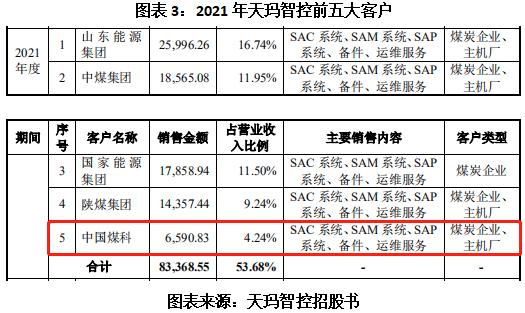 天玛智控业务依赖大股东，独立性及同业竞争问题遭上交所质疑