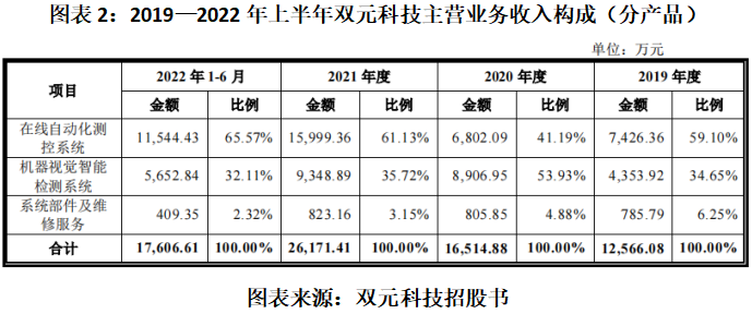 双元科技业绩增长持续性存疑，经营现金流恶化