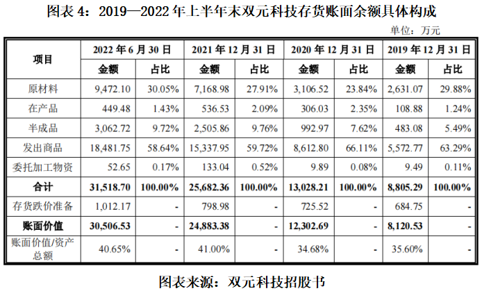 双元科技业绩增长持续性存疑，经营现金流恶化