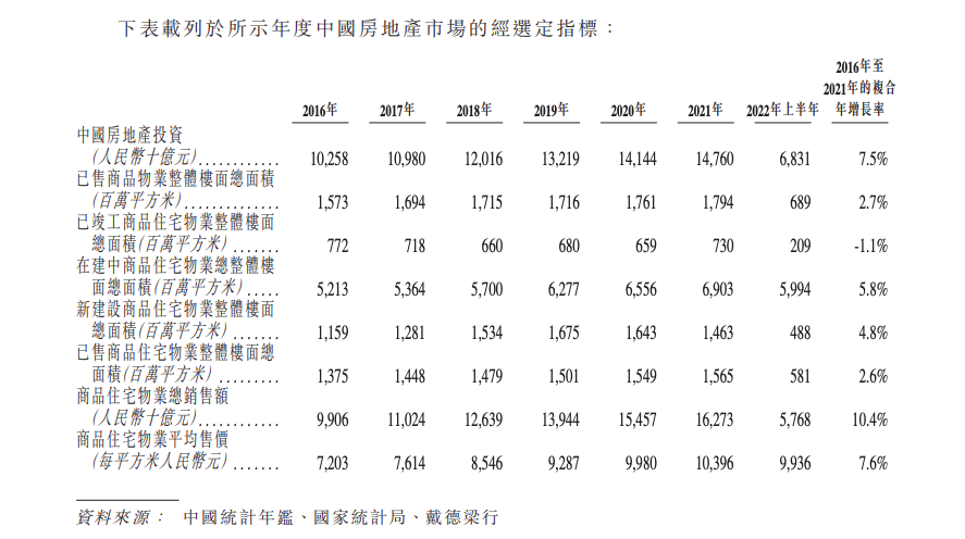 嘉利国际分拆嘉创地产独立上市 短期高毛利依赖土储恐难延续