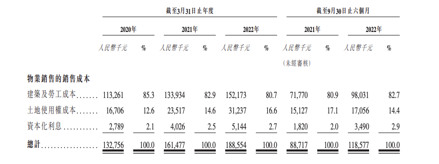 嘉利国际分拆嘉创地产独立上市 短期高毛利依赖土储恐难延续