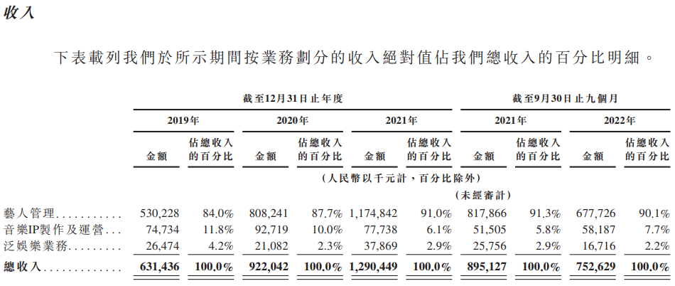 乐华娱乐再闯港交所：“王一博依赖症”仍未解除 训练生仅剩9名