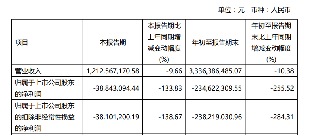 美克家居陷入业绩亏损困境：销售费用率居高不下