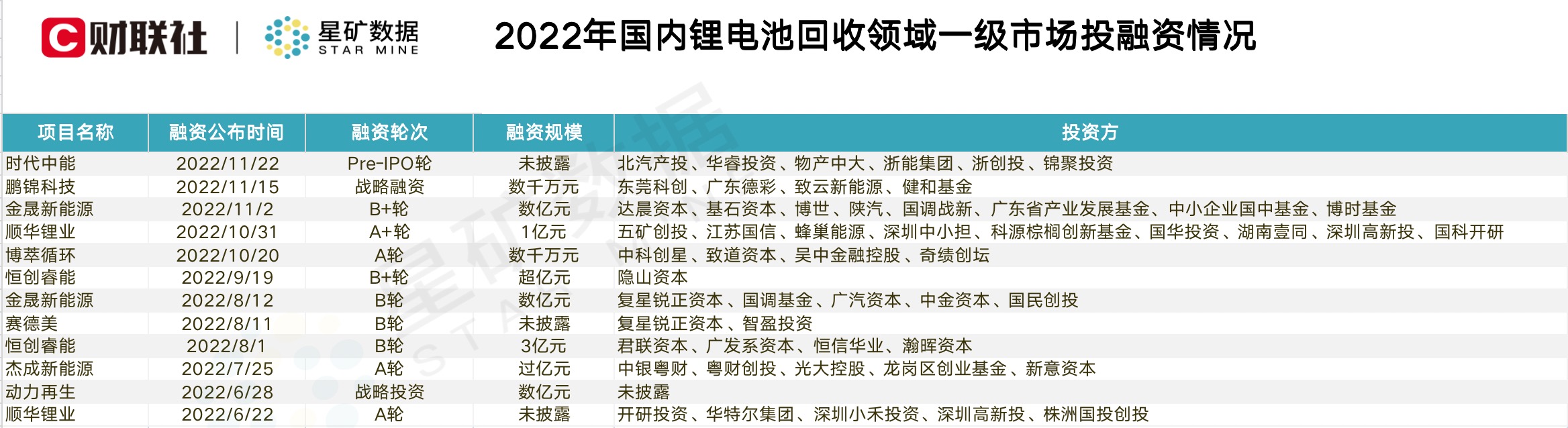 估值喊到120亿！B+轮融资后启动IPO辅导 这家锂电池回收企业凭什么？