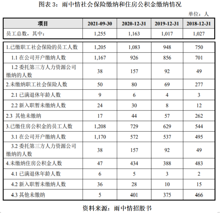 雨中情上会遭暂缓表决：今年业绩或明显下滑，前五大供应商多家0人参保