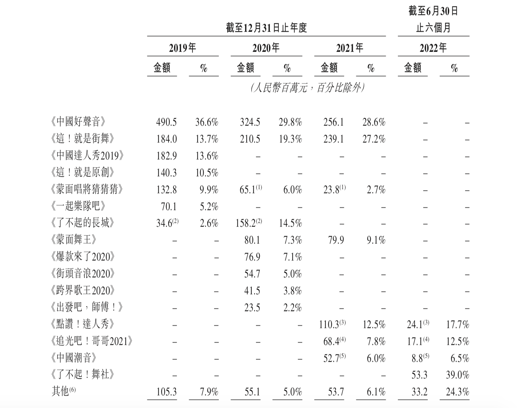 年亏3.52亿、尚有官司缠身！中国好声音风光不再，背后操盘手星空华文借上市挽颓势？