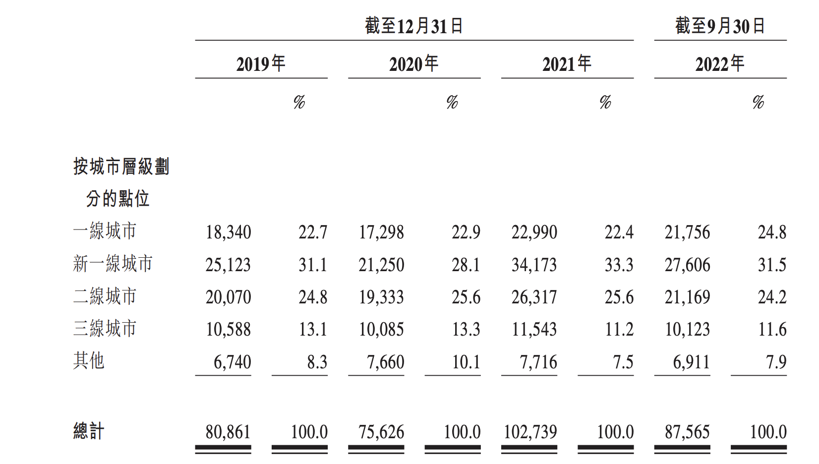 无人售货机品牌友宝申请港股IPO 前三季网点锐减超15000个