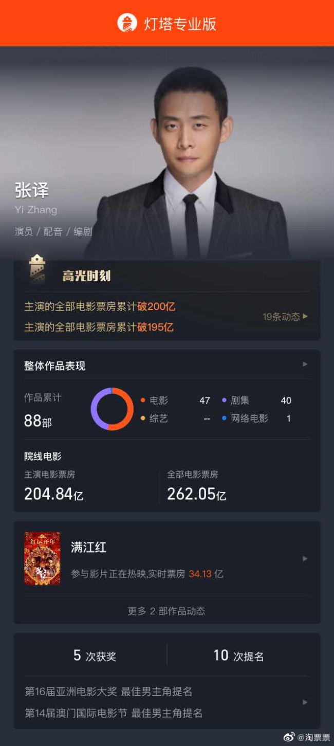 张译老师贼棒！张译主演电影票房破200亿