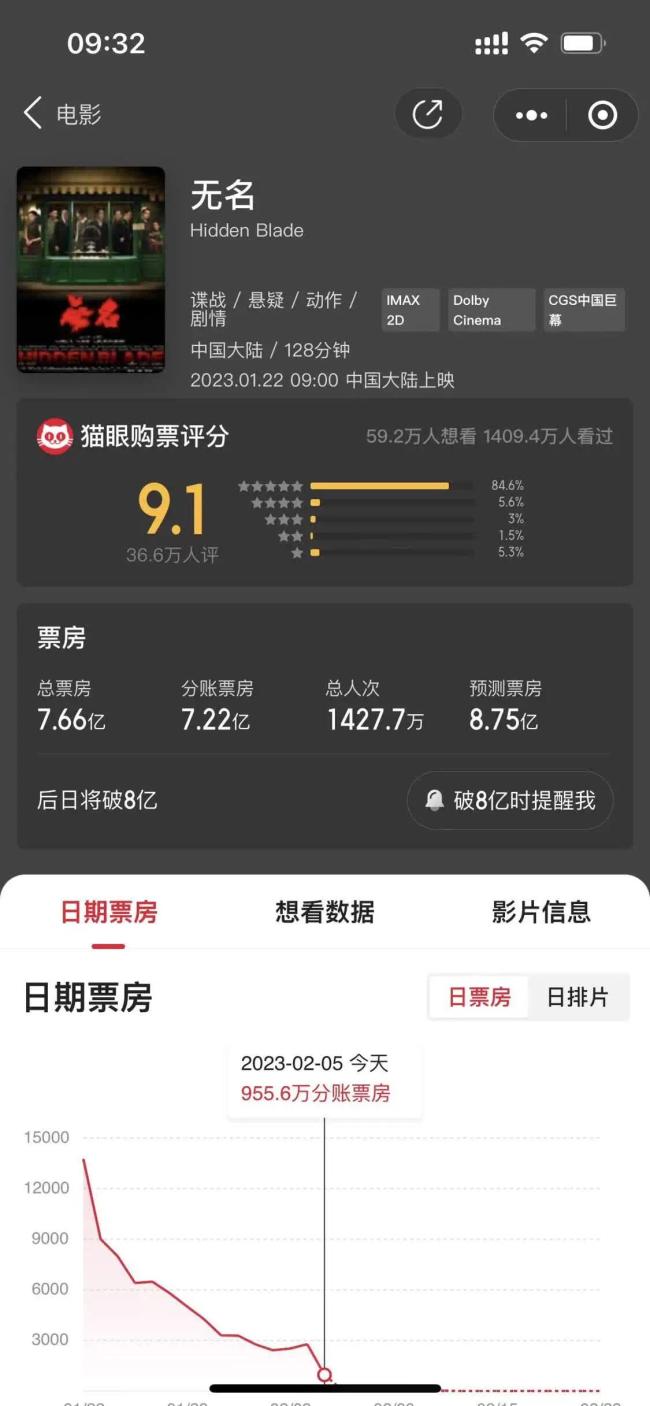 博纳转发称《无名》票房超出预期文章 目前该片票房达7.6亿