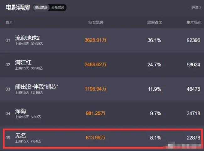 博纳转发称《无名》票房超出预期文章 目前该片票房达7.6亿